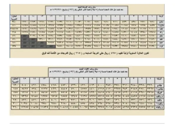 كم راتب الرقيب